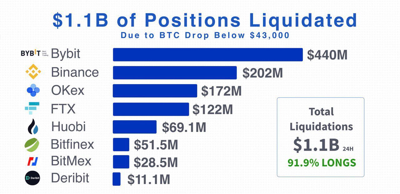 bitcoin liquidated long sept 2021