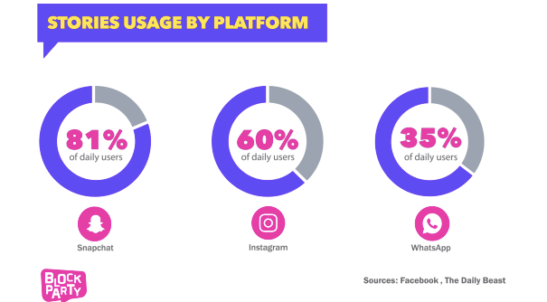 story usage platforms onlinehyme