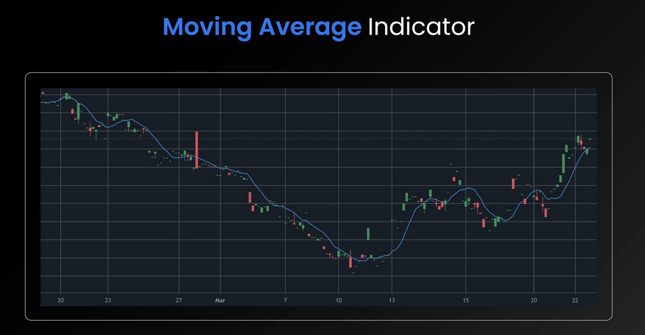 Moving Averages